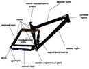 Схематическое изображение велосипедной рамы.